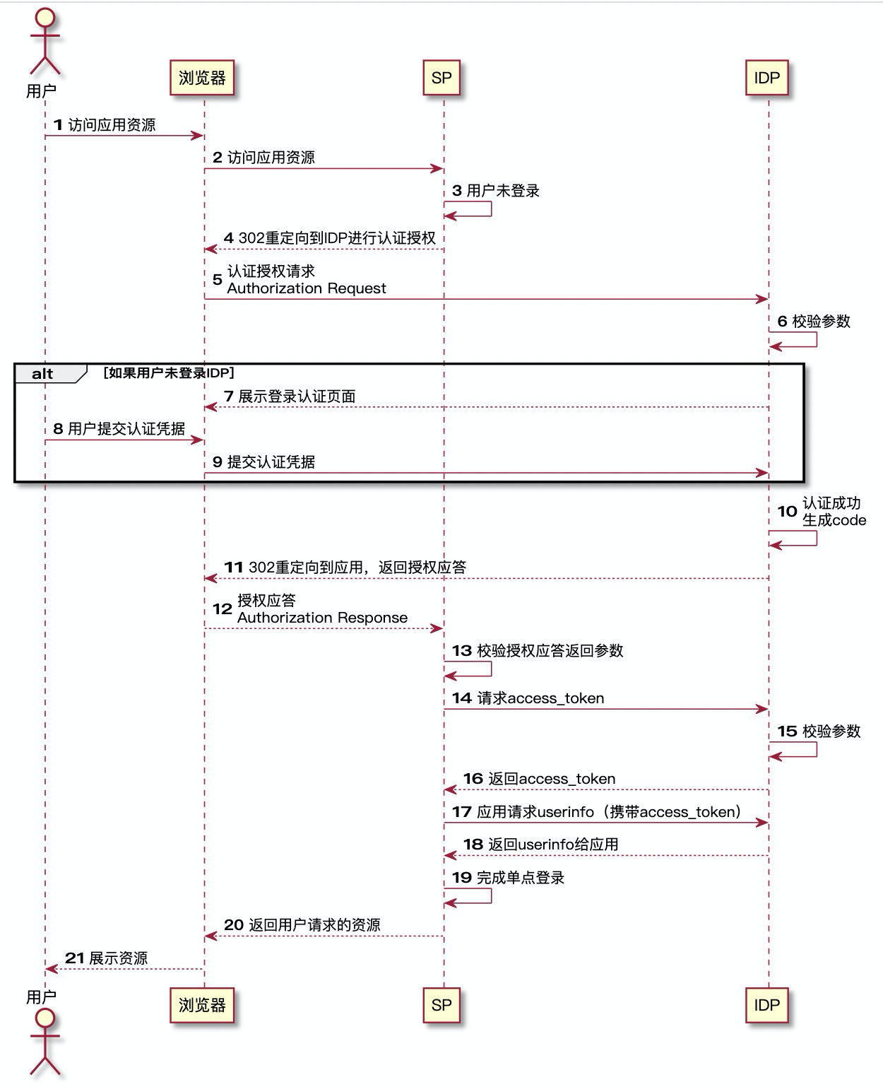 单点登录流程